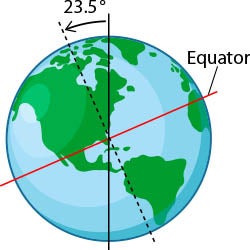 why is the earth tilted at 23.5 degrees